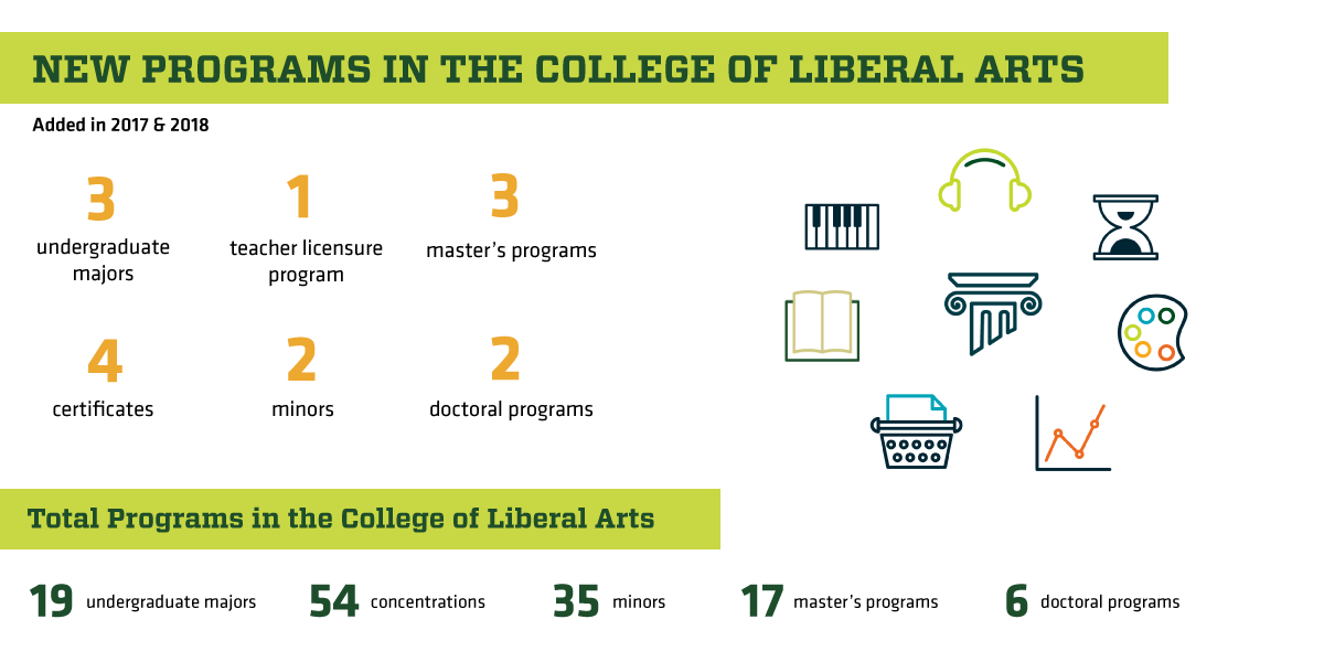 Infographic listing the number of new programs added to the College of Liberal Arts compared to the total amount of programs of study offered