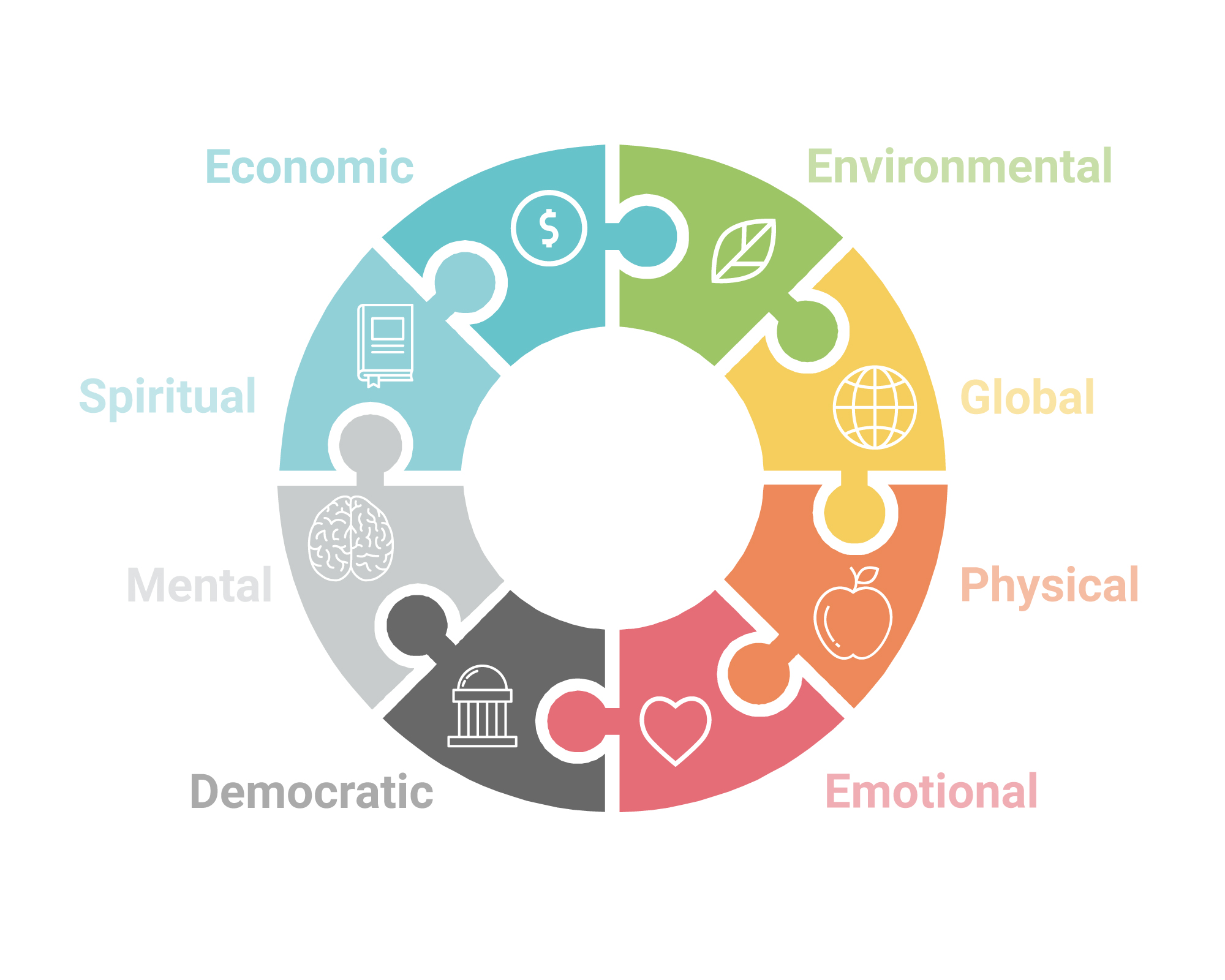 Year of Health Topic Wheel (Economics, Environmental, Global, Physical, Emotional, Democratic, Mental, Spiritual, Economic)